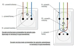 jak poprawnie podłączyć gniazdko