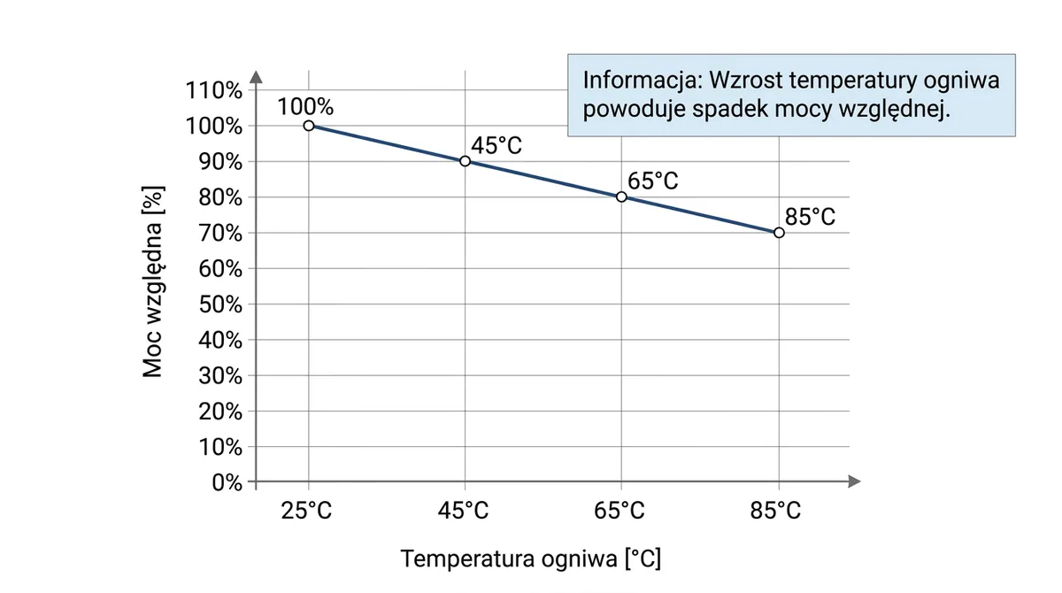 wpływ temperatury ogniwa na sprawność paneli fotowoltaicznych — spadek mocy względnej
